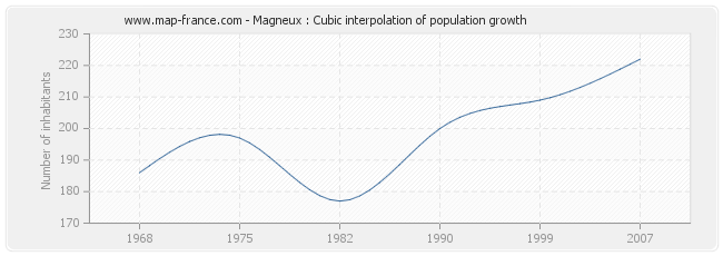 Magneux : Cubic interpolation of population growth