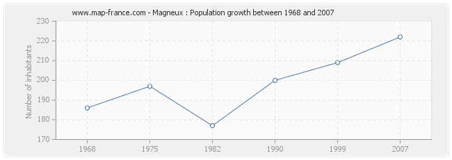 Population Magneux