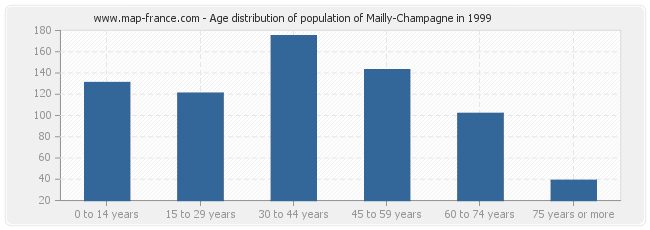 Age distribution of population of Mailly-Champagne in 1999