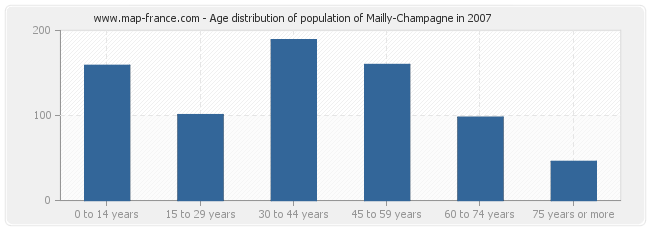 Age distribution of population of Mailly-Champagne in 2007