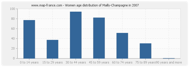 Women age distribution of Mailly-Champagne in 2007