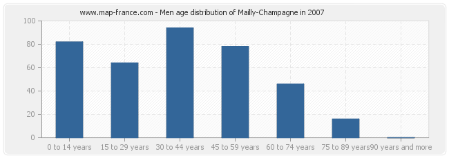 Men age distribution of Mailly-Champagne in 2007