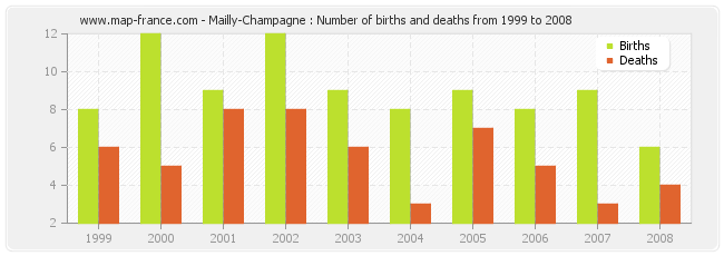 Mailly-Champagne : Number of births and deaths from 1999 to 2008