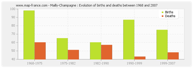 Mailly-Champagne : Evolution of births and deaths between 1968 and 2007