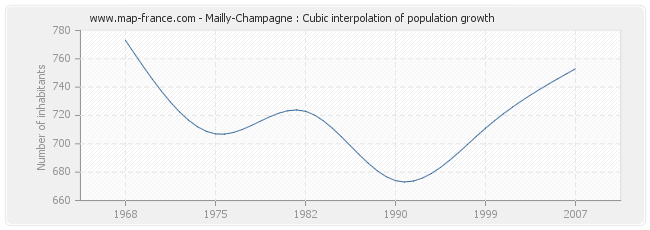 Mailly-Champagne : Cubic interpolation of population growth