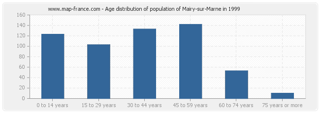 Age distribution of population of Mairy-sur-Marne in 1999