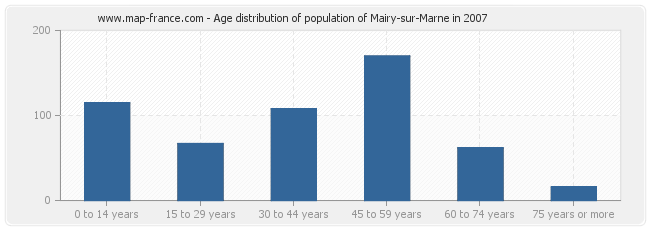 Age distribution of population of Mairy-sur-Marne in 2007