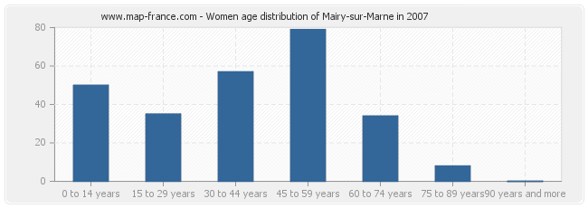 Women age distribution of Mairy-sur-Marne in 2007