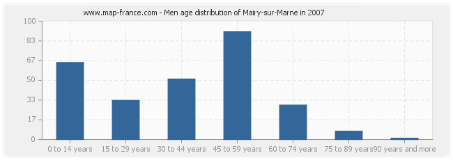 Men age distribution of Mairy-sur-Marne in 2007