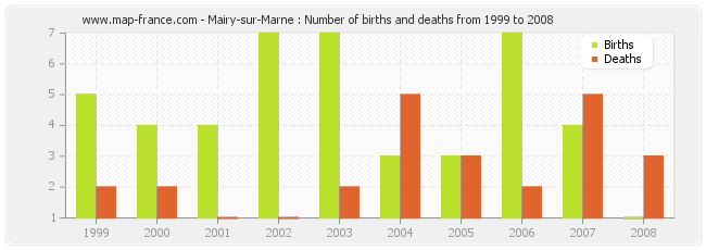 Mairy-sur-Marne : Number of births and deaths from 1999 to 2008