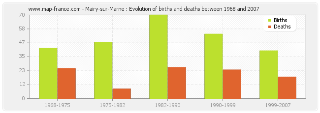 Mairy-sur-Marne : Evolution of births and deaths between 1968 and 2007