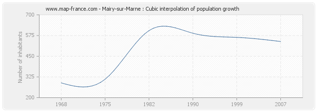 Mairy-sur-Marne : Cubic interpolation of population growth