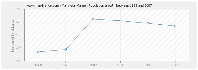 Population Mairy-sur-Marne