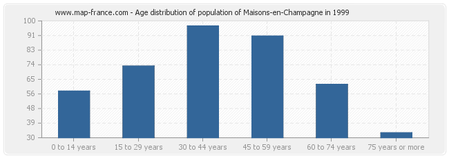 Age distribution of population of Maisons-en-Champagne in 1999