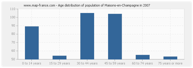 Age distribution of population of Maisons-en-Champagne in 2007