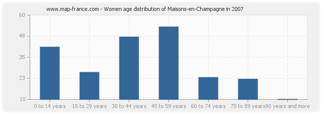 Women age distribution of Maisons-en-Champagne in 2007