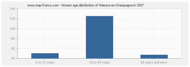 Women age distribution of Maisons-en-Champagne in 2007