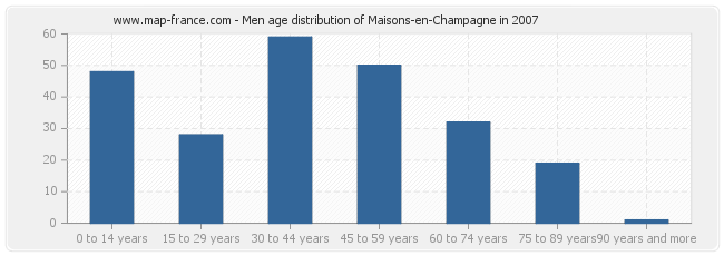 Men age distribution of Maisons-en-Champagne in 2007