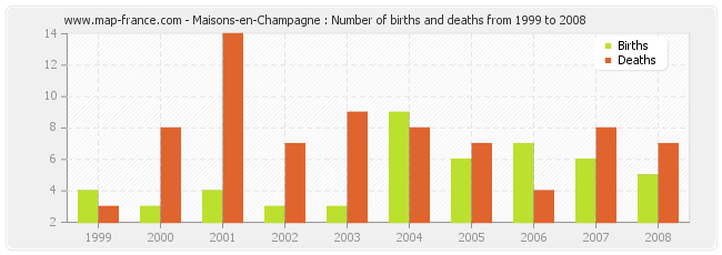 Maisons-en-Champagne : Number of births and deaths from 1999 to 2008