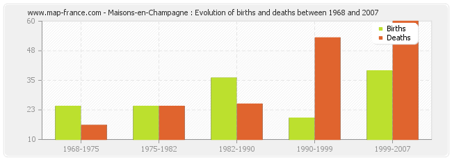 Maisons-en-Champagne : Evolution of births and deaths between 1968 and 2007