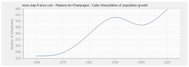 Maisons-en-Champagne : Cubic interpolation of population growth