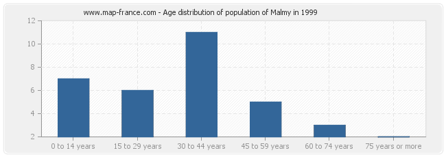 Age distribution of population of Malmy in 1999