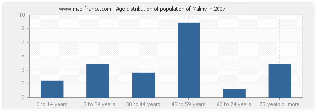 Age distribution of population of Malmy in 2007