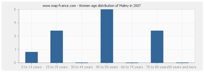 Women age distribution of Malmy in 2007