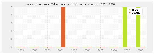 Malmy : Number of births and deaths from 1999 to 2008