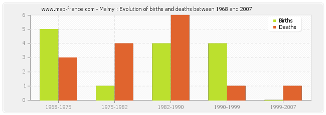 Malmy : Evolution of births and deaths between 1968 and 2007