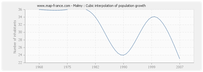 Malmy : Cubic interpolation of population growth