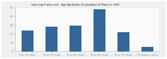 Age distribution of population of Mancy in 1999