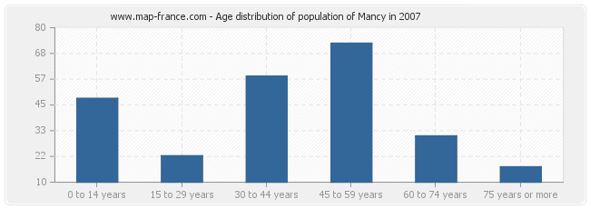 Age distribution of population of Mancy in 2007