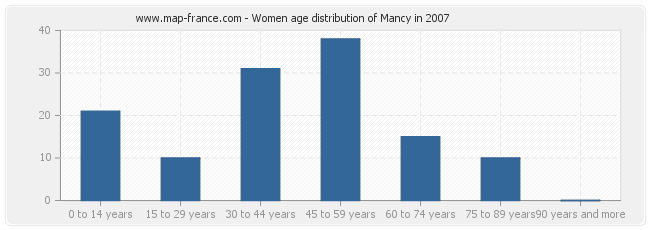 Women age distribution of Mancy in 2007