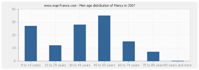 Men age distribution of Mancy in 2007