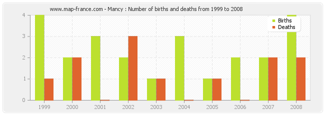 Mancy : Number of births and deaths from 1999 to 2008