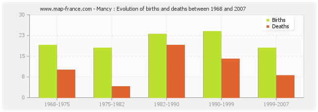 Mancy : Evolution of births and deaths between 1968 and 2007