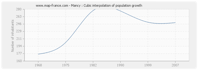 Mancy : Cubic interpolation of population growth