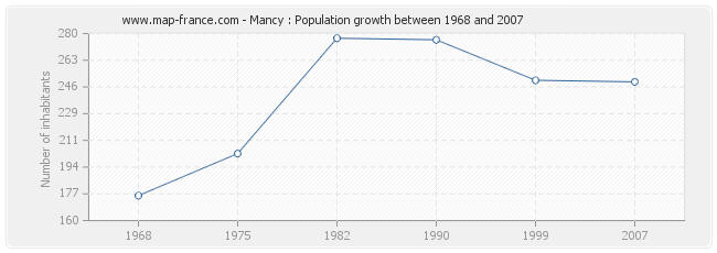 Population Mancy