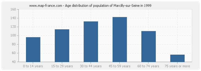 Age distribution of population of Marcilly-sur-Seine in 1999