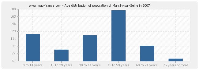 Age distribution of population of Marcilly-sur-Seine in 2007