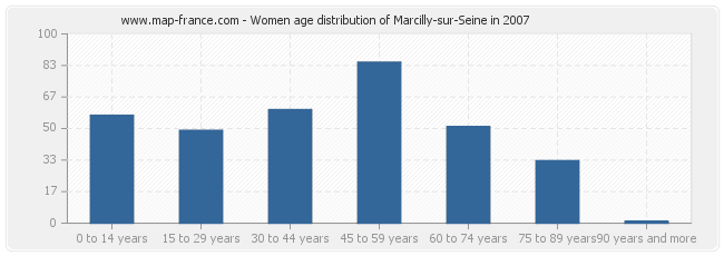 Women age distribution of Marcilly-sur-Seine in 2007