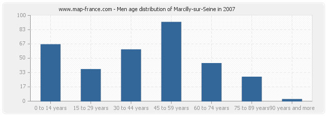 Men age distribution of Marcilly-sur-Seine in 2007