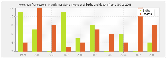 Marcilly-sur-Seine : Number of births and deaths from 1999 to 2008