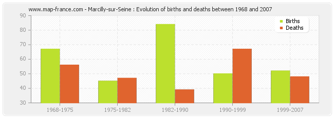 Marcilly-sur-Seine : Evolution of births and deaths between 1968 and 2007