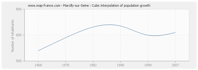 Marcilly-sur-Seine : Cubic interpolation of population growth