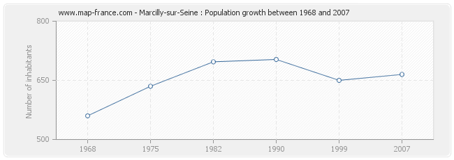 Population Marcilly-sur-Seine