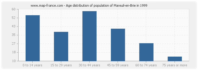 Age distribution of population of Mareuil-en-Brie in 1999