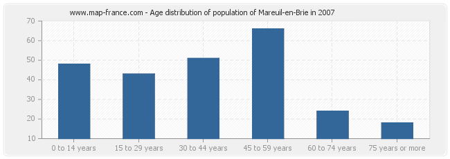 Age distribution of population of Mareuil-en-Brie in 2007
