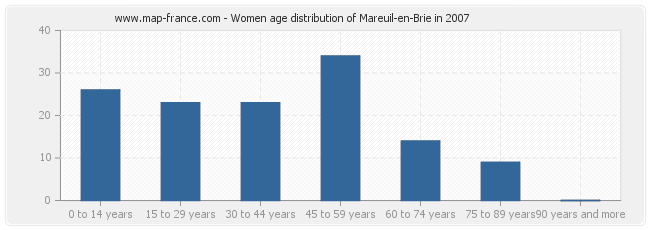 Women age distribution of Mareuil-en-Brie in 2007